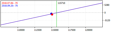 Stratégie Synthetic Long Futures