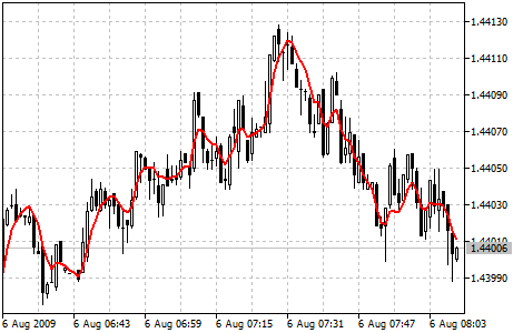 Double Exponential Moving Average - MT5 chart picture