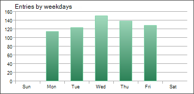 Entradas por días de la semana