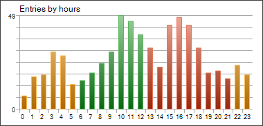 Entrées par heures