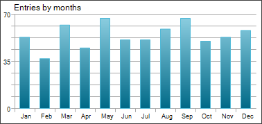Entrées par mois