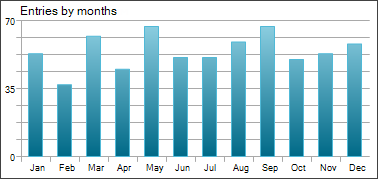 Entries by month