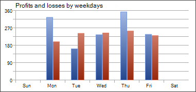 Lucros e perdas por dias da semana