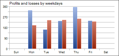 Profits and losses by weekdays
