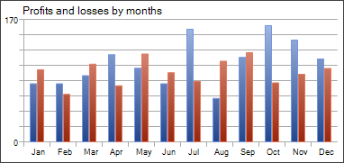 Ganancias y pérdidas por meses