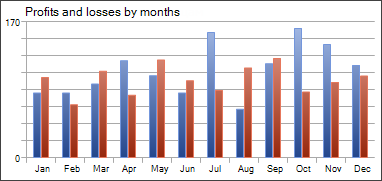 Profits and losses by months
