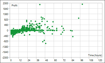 Distribución de ganancias y tiempo de retención de posición