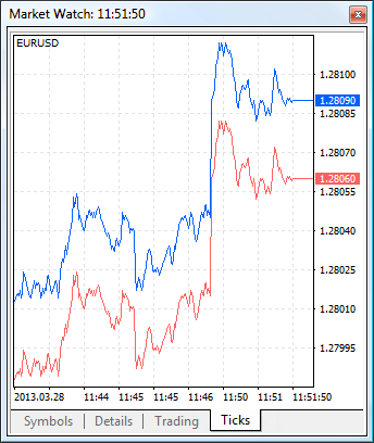 To view a tick chart, select the symbol and go to the Ticks tab