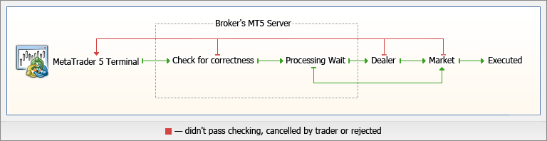 Scheme of trade operations: from order creation to execution by broker