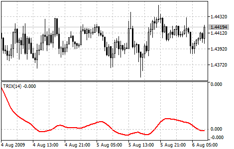 Triple Exponential Average（3重指数移動平均）