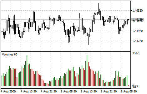 Volumen Volume Indicators Technische Indikatoren Preis Charts Technische Und Fundamentale Analyse Metatrader 5 Hilfe