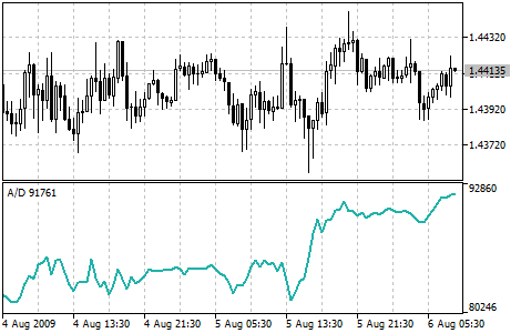 Accumulation/Distribution