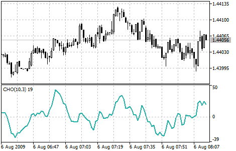 Chaikin Oscillator