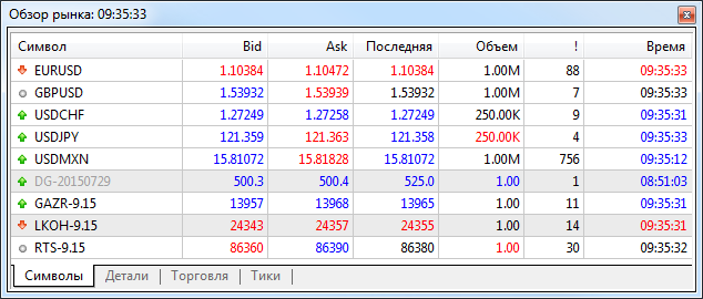 Обзор рынка