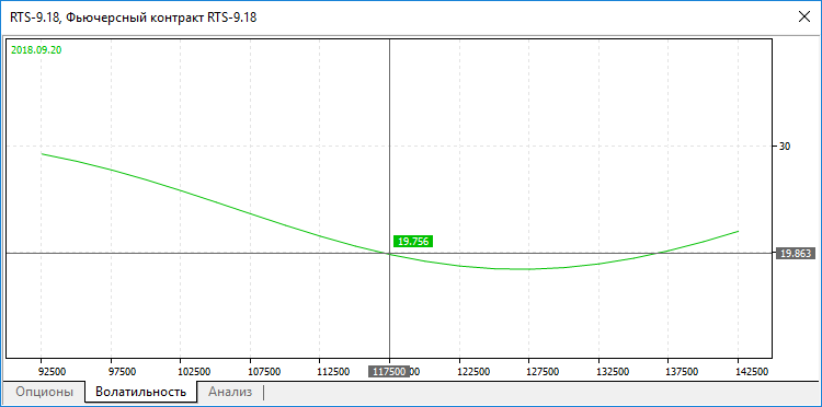 График волатильности