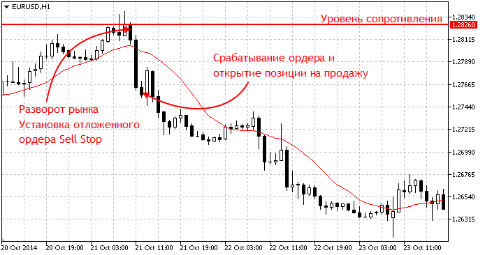 Стоп-ордера выставляются на "пробой" - цена дойдет до определенного уровня и продолжит двигаться в том же направлении