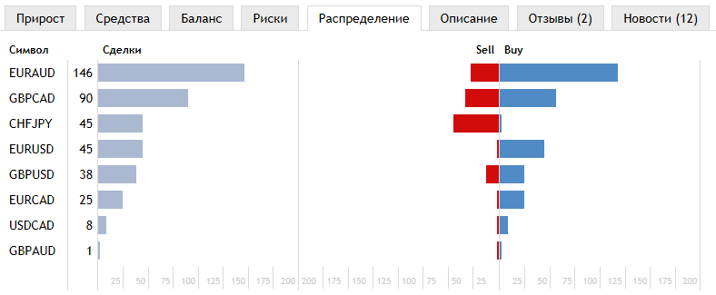 Распределение торговых операций по символам и по типу