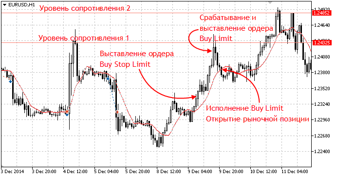 Лимитный ордер это. Что такое лимитный ордер в трейдинге. Лимитные и рыночные ордера. Рыночные ордера и лимитные ордера. Лимитный ордер (limit).