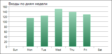 Входы по неделям