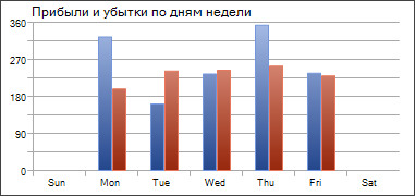 Прибыль и убытки по дням недели