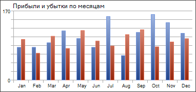 Прибыль и убытки по месяцам