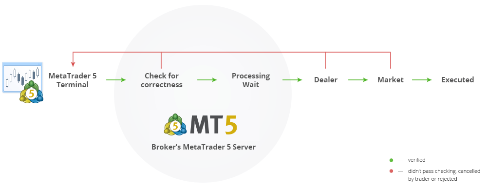 Commandez des opérations de trading dans MetaTrader 5