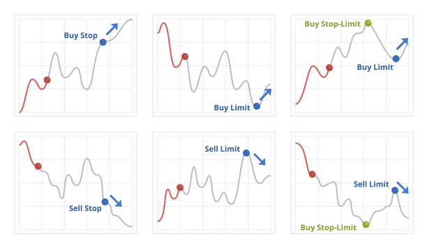 Arten von Pending-Orders in MetaTrader 5