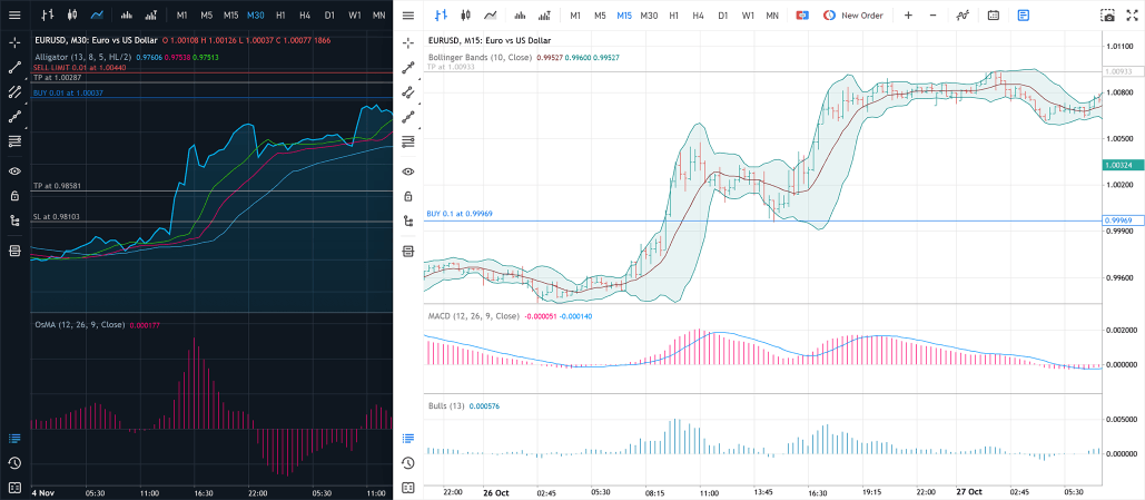 3 chart types and 9 timeframes